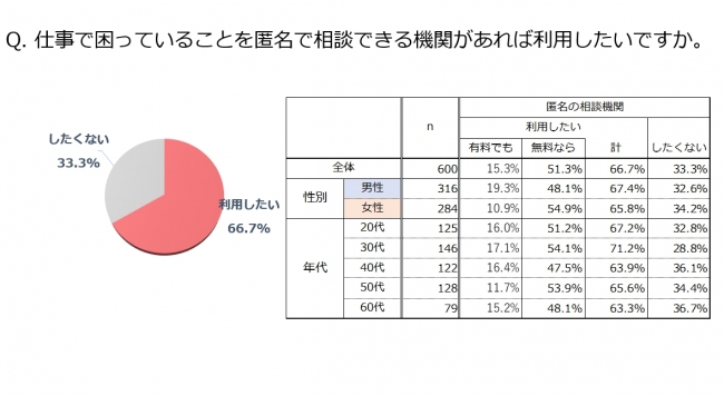 仕事,悩み,相談,ランキング