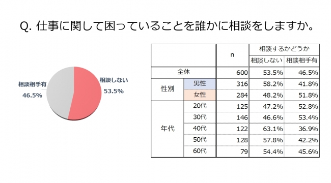 仕事,悩み,相談,ランキング