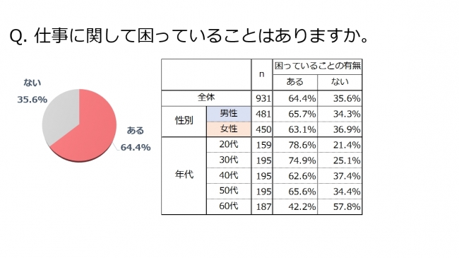 仕事,悩み,相談,ランキング